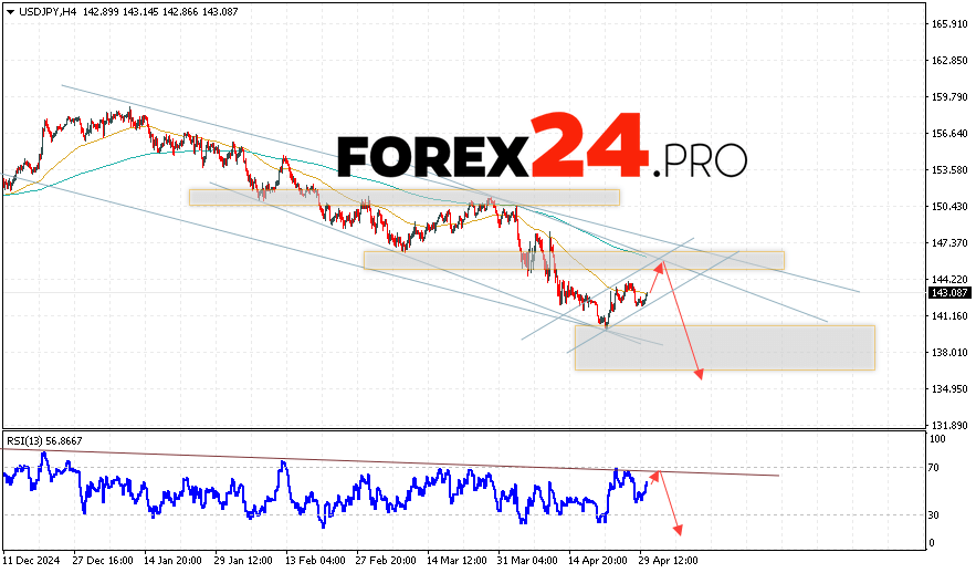 USD/JPY Forecast Japanese Yen for May 1, 2025