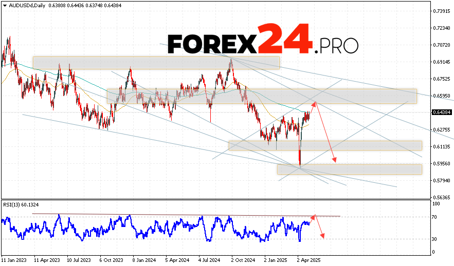 AUD/USD Weekly Forecast May 5 — 9, 2025
