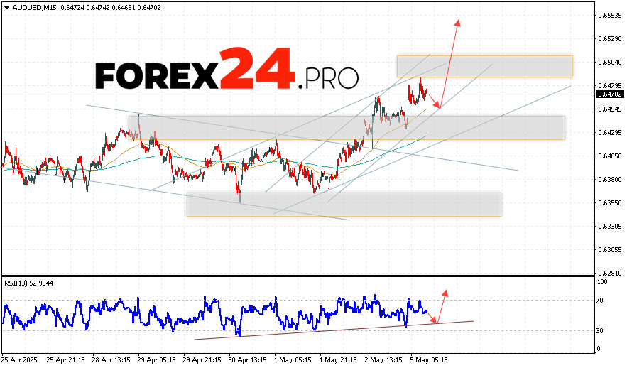 Australian Dollar Forecast for May 6, 2025