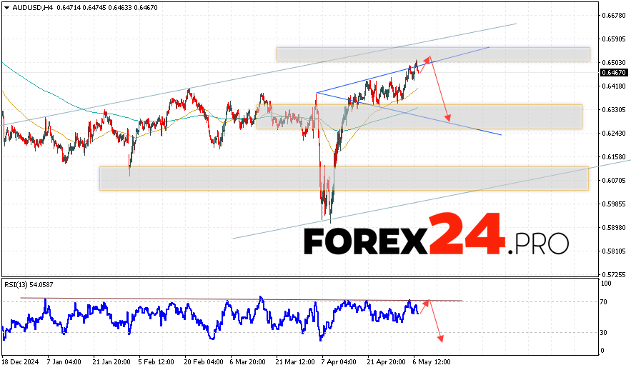 Australian Dollar Forecast for May 8, 2025