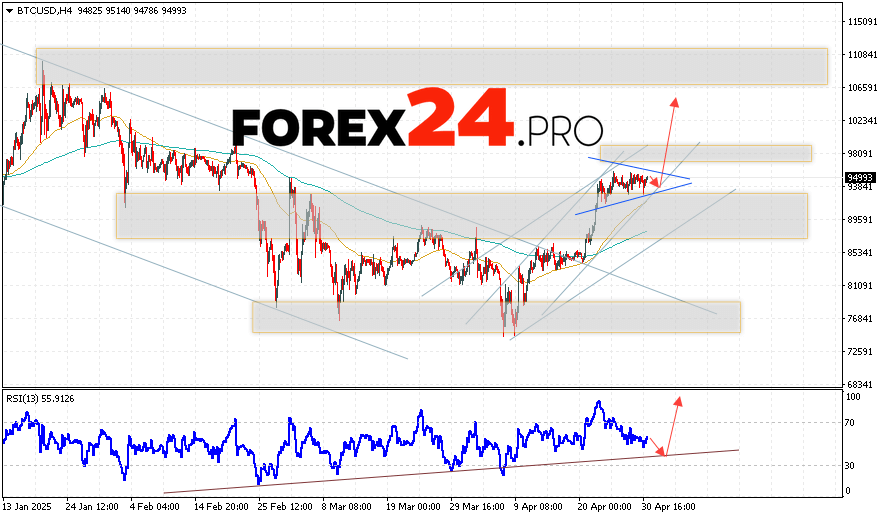 Bitcoin Forecast and Analysis for May 2, 2025