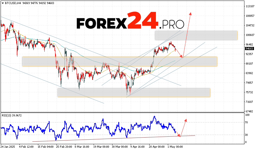 Bitcoin Forecast and Analysis for May 6, 2025