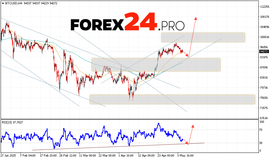 Bitcoin Forecast and Analysis for May 7, 2025