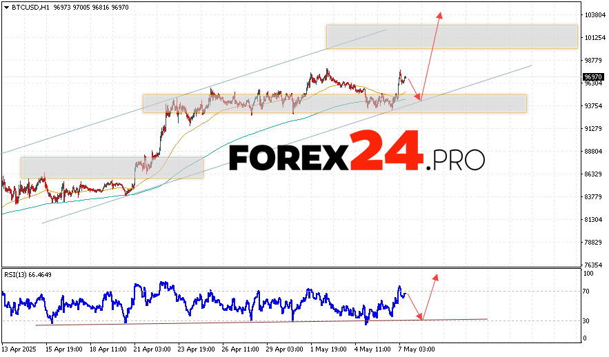 Bitcoin Forecast and Analysis for May 8, 2025
