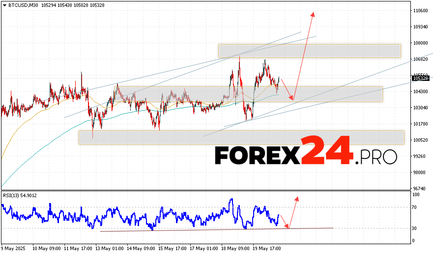 BTC/USD spot prices are at 105,328 and continue to move within the context of an upward movement and a bull channel. Moving averages indicate the presence of a short-term bullish trend for Bitcoin. Prices broke through the area between signal lines upwards, which indicates pressure from buyers of the 