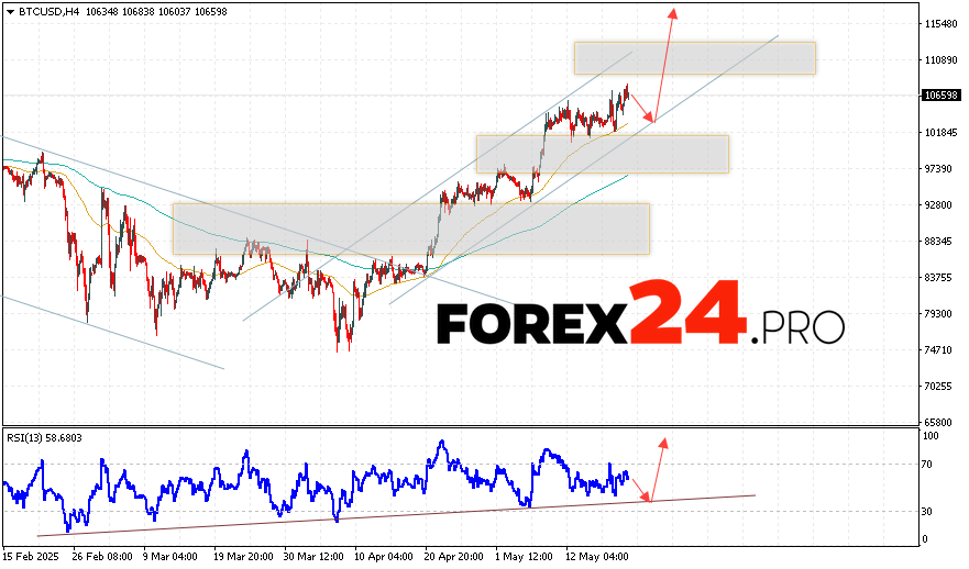 BTC/USD prices are trading at a level of 106,598 and continue to move within the framework of an upward movement and a bull channel. Moving averages indicate the presence of a short-term bullish trend for Bitcoin. Prices broke through the area between signal lines upwards, which indicates pressure from the buyers of 
