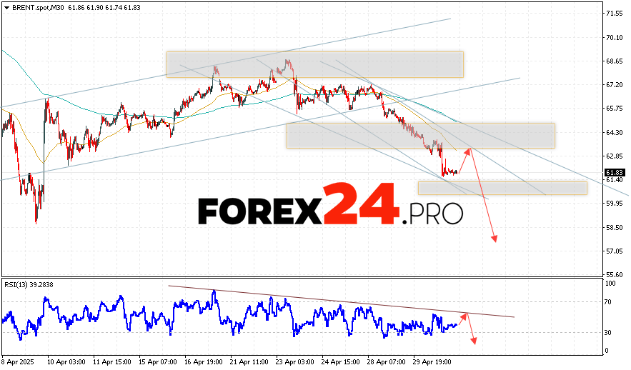 Brent Oil Forecast for May 2, 2025