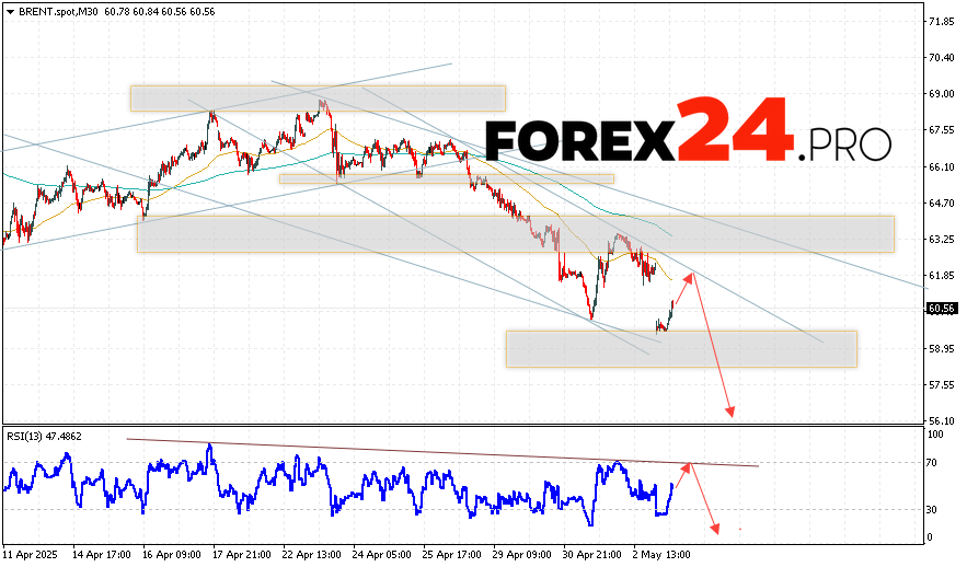 Brent Oil Forecast for May 6, 2025
