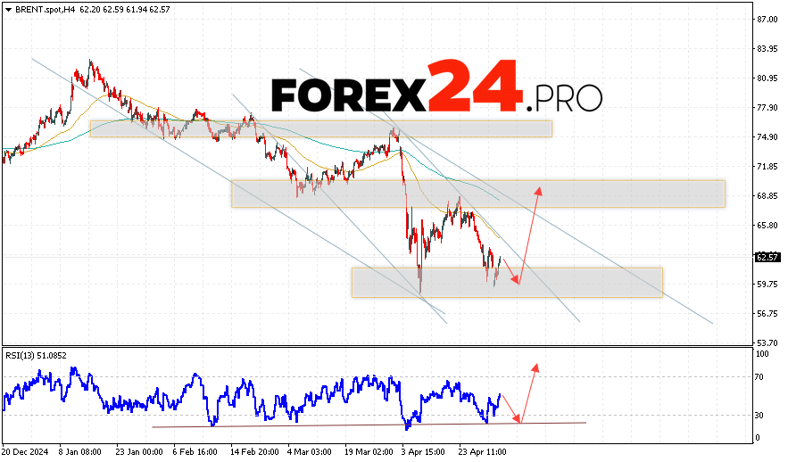 Brent Oil Forecast for May 7, 2025