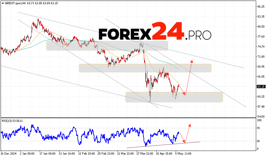 Brent Oil Forecast for May 8, 2025