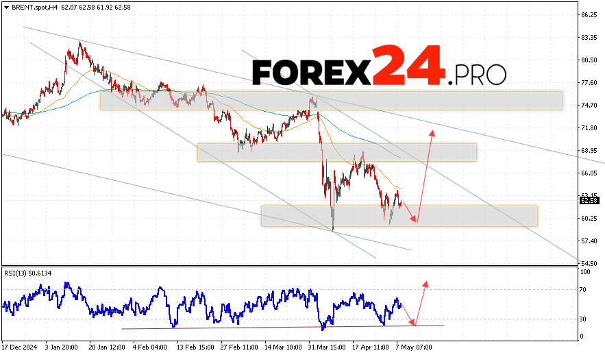 Brent Oil Forecast for May 9, 2025