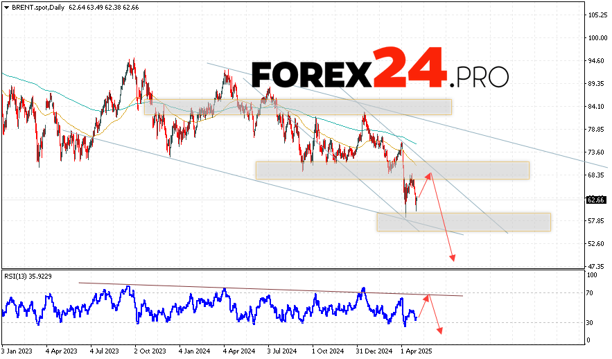 Brent Weekly Forecast May 5 — 9, 2025
