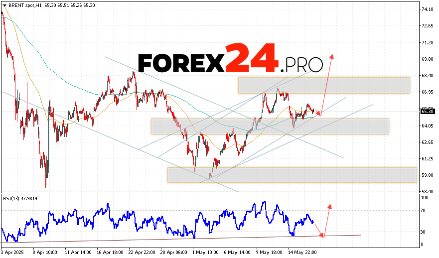 The Brent crude oil prices continue their movement within the framework of a corrective development and a bear channel. At the time of this forecast publication, the price for Brent crude oil is $65.30 per barrel. Moving averages indicate a short-term bullish trend on crude oil. Prices have pierced the area between the signal lines upwards, which indicates pressure from buyers of 