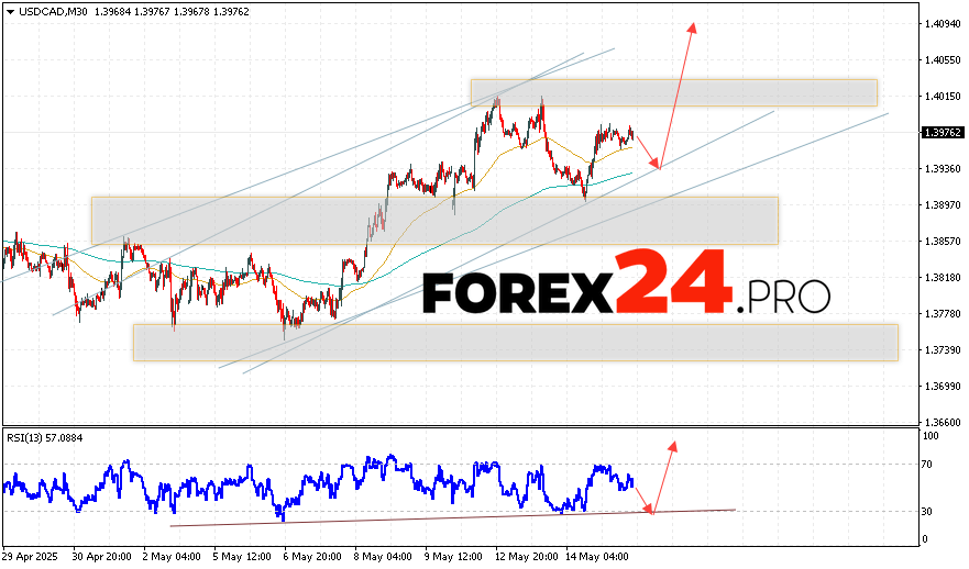 The currency pair US Dollar Canadian Dollar (USD/CAD) continues its movement within the framework of a corrective development and a bear channel. At the time of publishing the forecast, the US Dollar to Canadian Dollar exchange rate stands at 1.3976. Moving averages indicate a short-term bullish trend for this pair. Prices broke through the area between signal lines upwards, indicating pressure from buyers and potential continuation of price growth soon. Currently, it is advisable to consider the attempt of price decline on the Canadian Dollar and testing the support level near the area 1.3935. A subsequent upward bounce and continued growth in the Forex currency pair follow. The potential target for such movement of this instrument would be an area above the 1.4095 level.