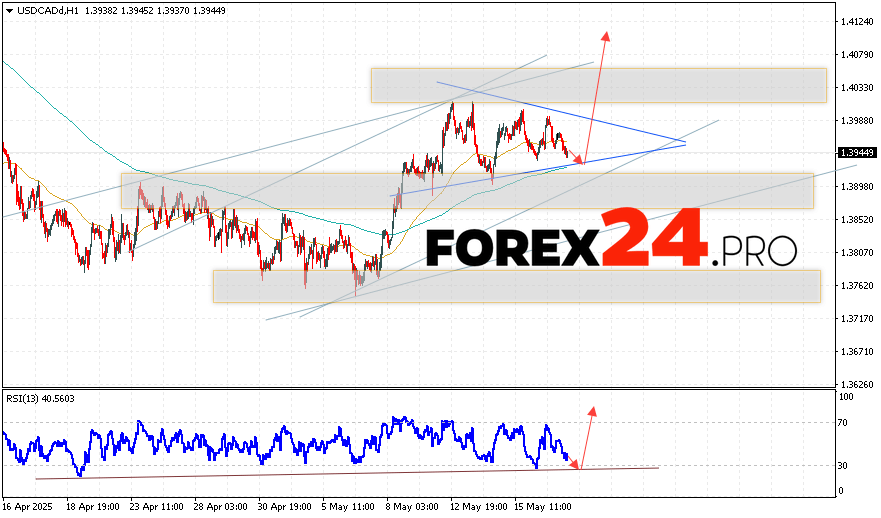 The currency pair USD/CAD continues its movement within the framework of a correction development and triangle formation model. At the time of this forecast publication, the US dollar to Canadian dollar exchange rate is at 1.3944. Moving averages indicate a short-term bullish trend for the pair. Prices are once again testing the area between signal lines, indicating pressure from buyers and potential continuation of price growth soon. Currently, it's worth considering the attempt for a decline in the value of the Canadian dollar and testing the support level near the region 1.3915. A rebound upwards and further growth of the currency pair on Forex follows. The potential target for such an instrument movement is above the 1.4115 level.