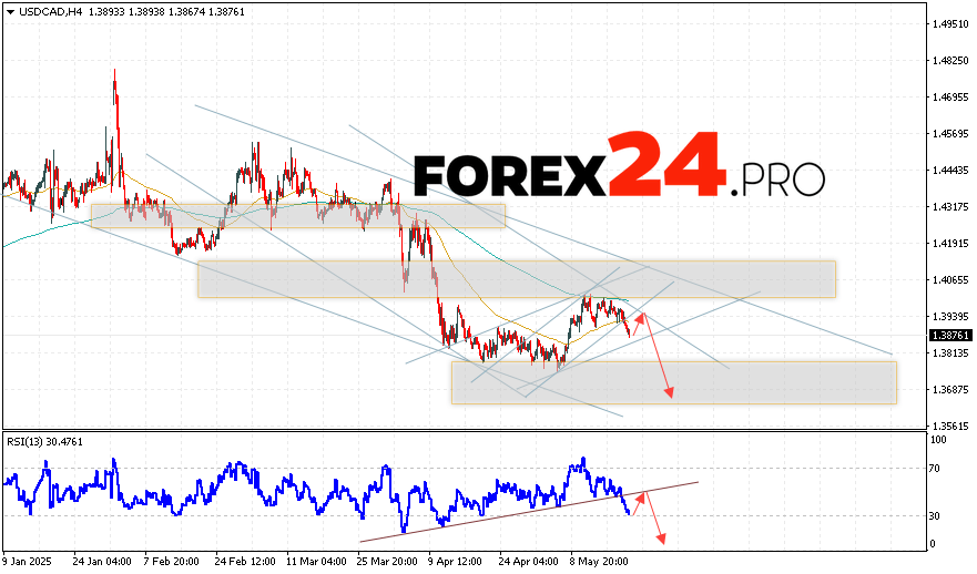 Canadian Dollar Forecast USDCAD for May 22, 2025 The currency pair USD/CAD continues its movement within the framework of a decline and bear channel development. Now of publishing this forecast, the US Dollar to Canadian Dollar exchange rate is at 1.3876. The moving averages indicate the presence of a short-term bearish trend for this pair. Prices have pierced the area between signal lines downward, indicating sellers' pressure and the potential continuation of the price drop soon. Currently, it would be reasonable to consider an attempt to develop an upward price movement and test the resistance level close to the 1.3935 zone. A subsequent drop followed by a continued decline in the currency pair on Forex is likely. The potential target for this instrument's movement lies below the level of 1.3675.