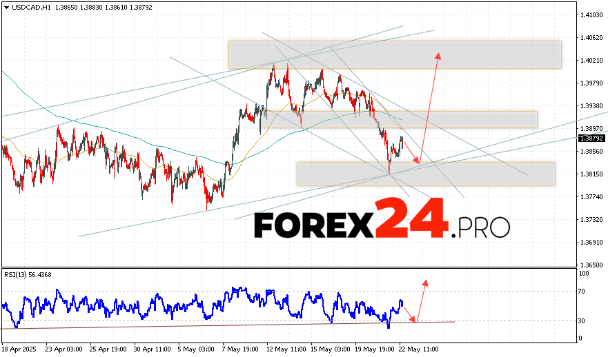 Canadian Dollar Forecast USD/CAD for May 23, 2025 The currency pair US Dollar Canadian Dollar (USD/CAD) continues its movement within the framework of a corrective development and a bear channel. At the time of this forecast's publication, the USD/CAD exchange rate is at 1.3879. Moving averages indicate the presence of a short-term bearish trend for this currency pair. Prices broke through the area between signal lines downwards, which indicates pressure from sellers and potential continuation of the fall in the price pair already soon. Currently, it's worth considering an attempt to develop a bear correction in the Canadian Dollar price and testing the support level close to the 1.3935 zone. A subsequent upward bounce and continued growth in the currency pair on Forex is expected. The potential target of such a movement in this instrument would be the area above the 1.4035 level.