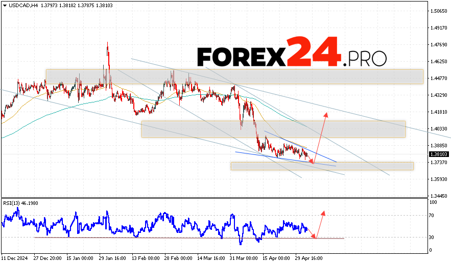 Canadian Dollar Forecast USDCAD for May 6, 2025