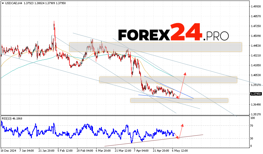 Canadian Dollar Forecast USDCAD for May 8, 2025