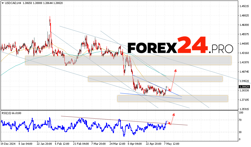 Canadian Dollar Forecast USDCAD for May 9, 2025
