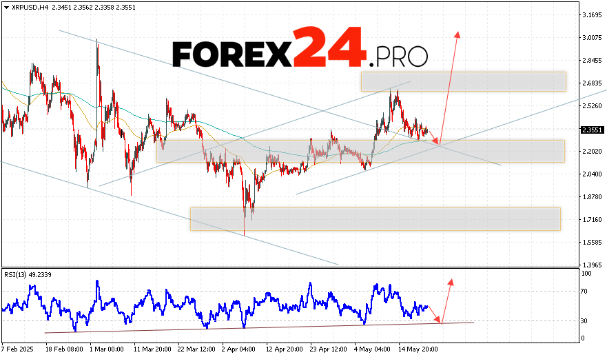 XRP/USD prices are at 2.3551 and continue to move within the framework of a slight growth development and a bull channel. Moving averages indicate the presence of a short-term upward trend for XRP. Prices are again testing the zone between signal lines, which indicates pressure from the buyers of the asset and potential continuation of the rise in the XRP price on the market already from current levels. Within today's forecast for XRP, anticipate the development of a bearish correction of the asset and testing of the support level near the area 2.2165. Next, a bounce up and further growth of the cryptocurrency to an area above the level 3.0005 is expected.