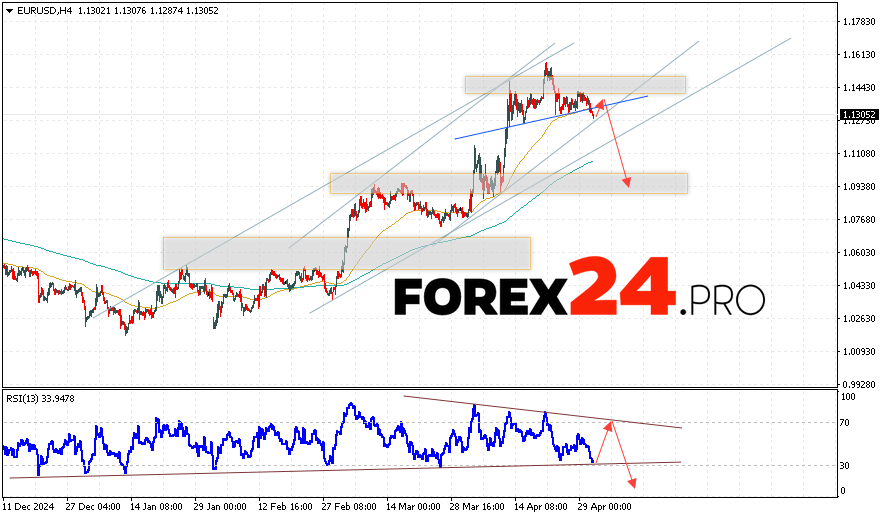 EUR/USD Forecast Euro Dollar for May 2, 2025