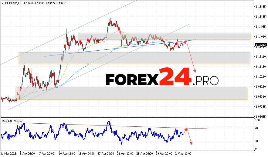 EUR/USD Forecast Euro Dollar for May 6, 2025