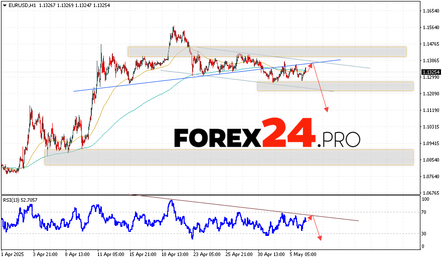 EUR/USD Forecast Euro Dollar for May 7, 2025