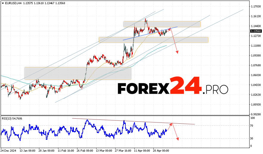 EUR/USD Forecast Euro Dollar for May 8, 2025
