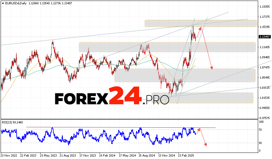 EUR/USD Weekly Forecast May 5 — 9, 2025
