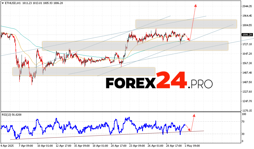 Ethereum Forecast and Analysis for May 2, 2025