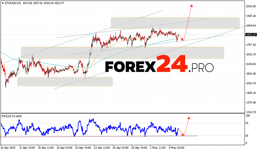 Ethereum Forecast and Analysis for May 6, 2025