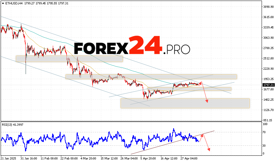 Ethereum Forecast and Analysis for May 7, 2025