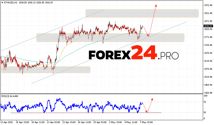 Ethereum Forecast and Analysis for May 8, 2025