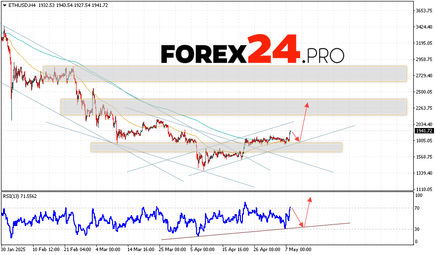 Ethereum Forecast and Analysis for May 9, 2025