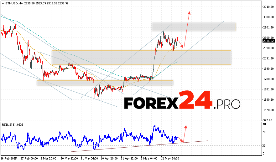 ETH/USD spot prices are at $2,536 and continue trading within the context of a corrective movement and bearish channel development. Moving averages indicate short-term upward trends in Ether. Prices breached the area between signal lines upwards, suggesting buying pressure and potential for further asset value growth from current levels. For today's Ethereum forecast, anticipate an attempt at developing a bearish correction and testing the support level near 2385 region. From there, expect prices to rebound upward and continue Ethereum's price increase with a potential target above $3,065.
