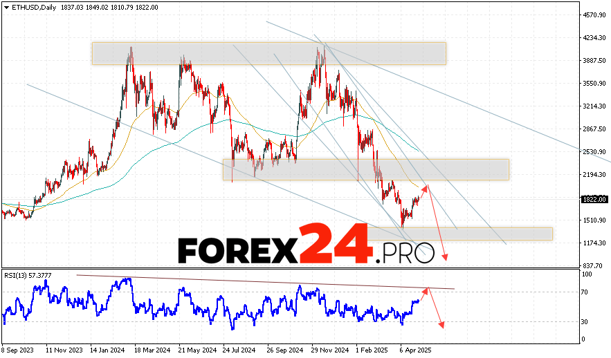 Ethereum Weekly Forecast May 5 — 9, 2025