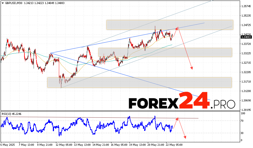 Currency pair Pound Dollar GBP/USD continues its movement within the context of a growth development and the formation of a bearish 