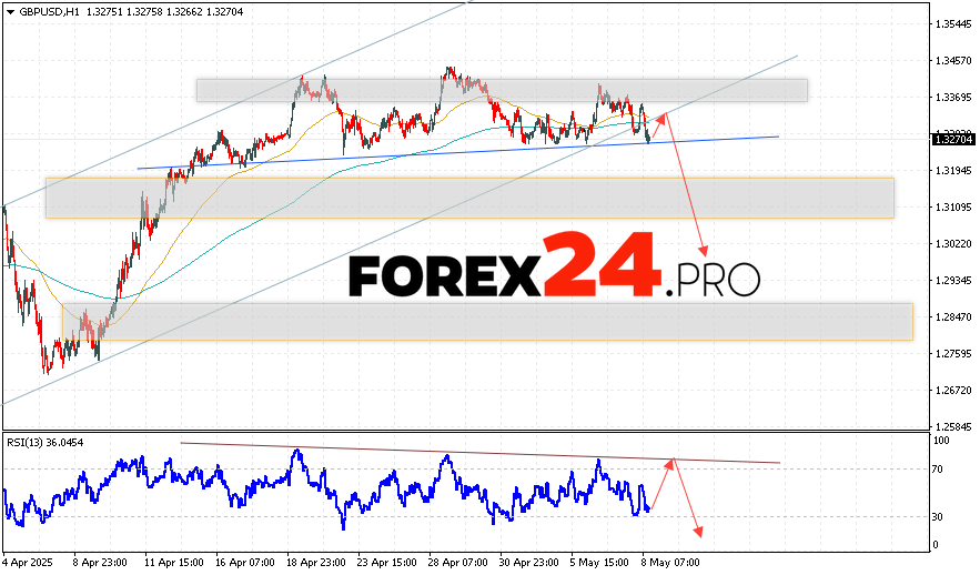 EUR/USD Forecast Euro Dollar for May 9, 2025