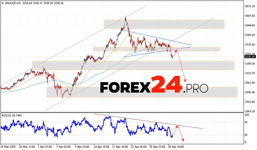 GOLD Forecast and Analysis for May 2, 2025