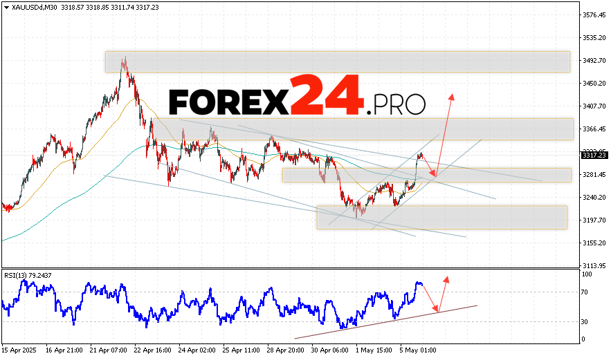 GOLD Forecast and Analysis for May 6, 2025