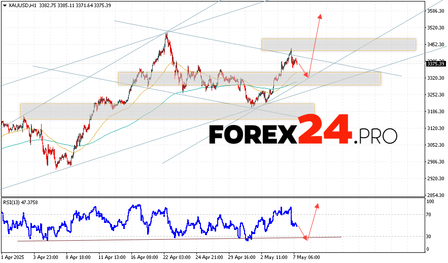 GOLD Forecast and Analysis for May 8, 2025