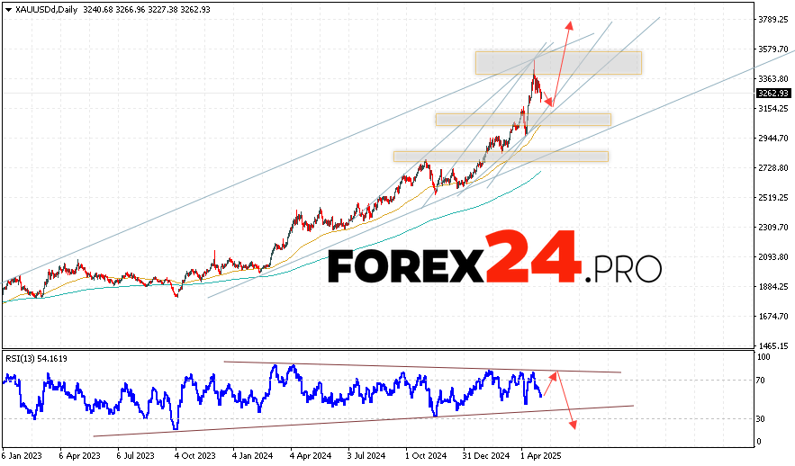 GOLD Weekly Forecast May 5 — 9, 2025