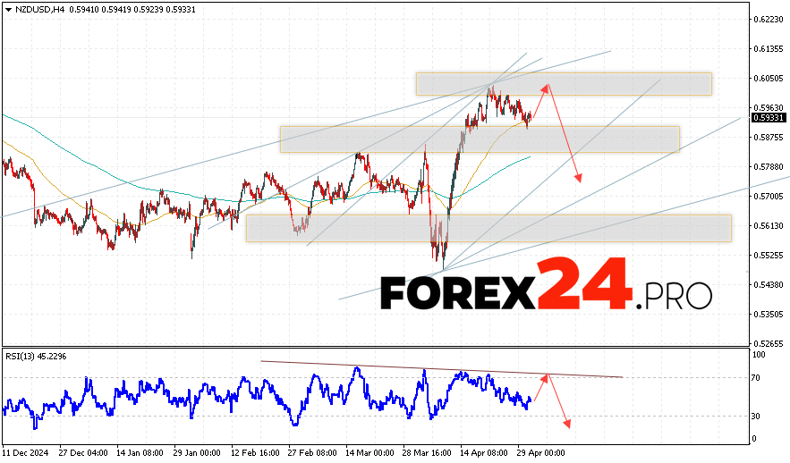 NZDUSD Forecast and Analysis for May 2, 2025