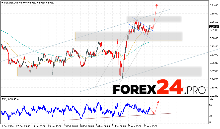 NZDUSD Forecast and Analysis for May 6, 2025