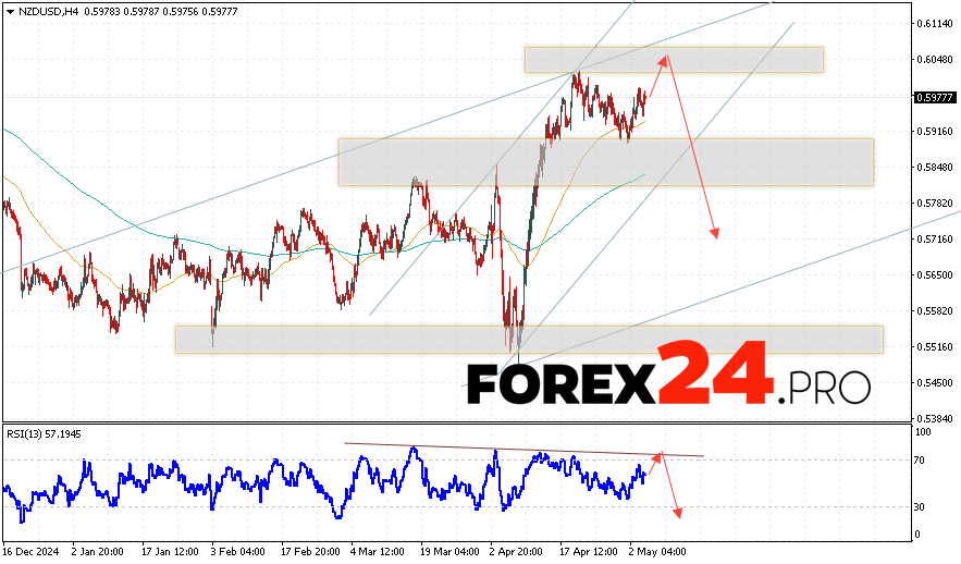 NZDUSD Forecast and Analysis for May 7, 2025