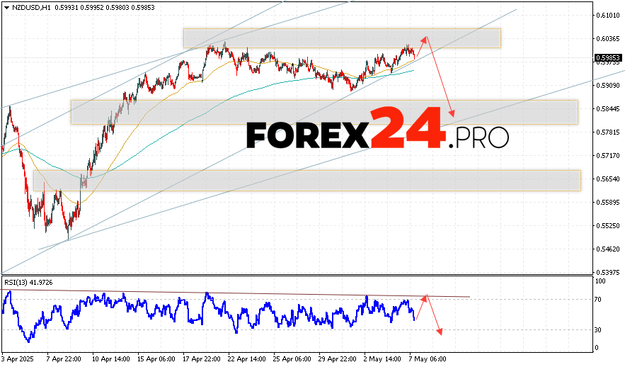 NZDUSD Forecast and Analysis for May 8, 2025