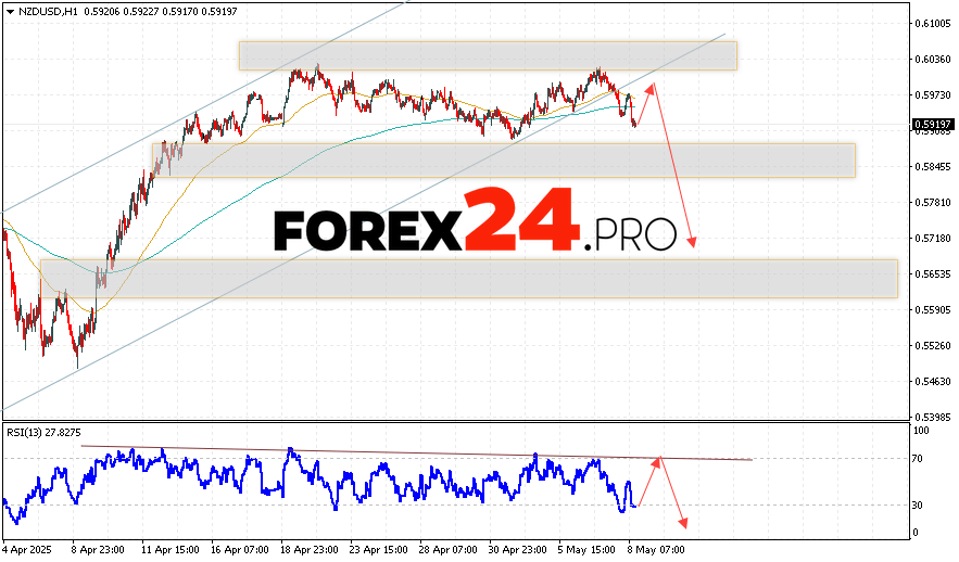 NZDUSD Forecast and Analysis for May 9, 2025