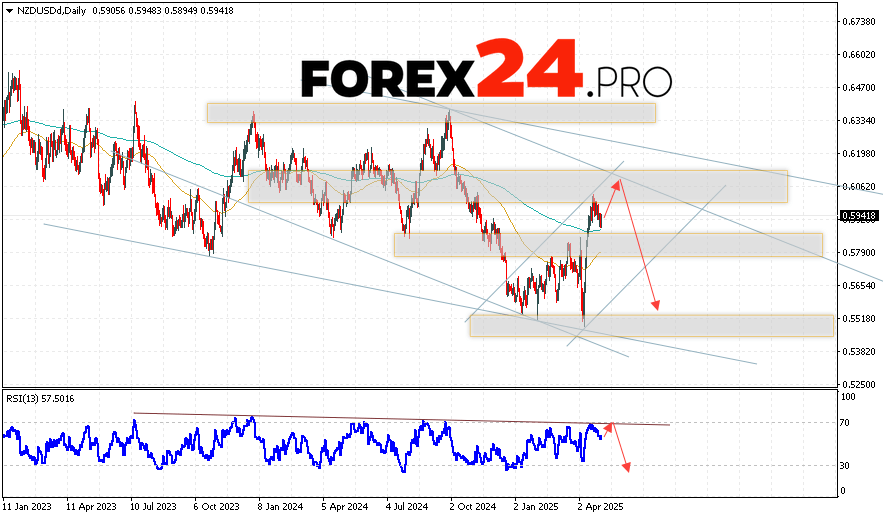 NZD/USD Weekly Forecast May 5 — 9, 2025