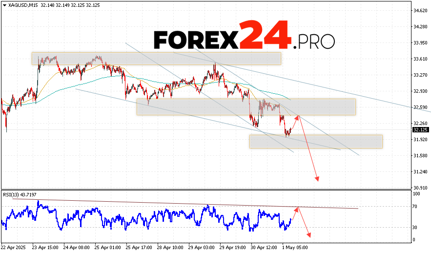 Silver Forecast XAGUSD for May 2, 2025